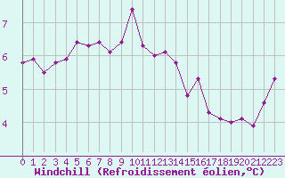 Courbe du refroidissement olien pour Bourg-en-Bresse (01)