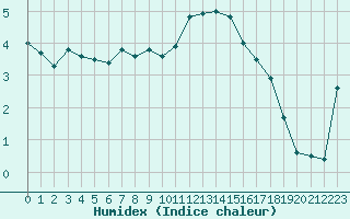 Courbe de l'humidex pour Le Havre - Octeville (76)