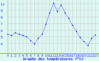 Courbe de tempratures pour Bellefontaine (88)
