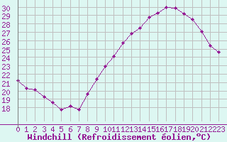 Courbe du refroidissement olien pour Bziers-Centre (34)
