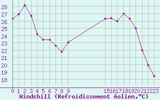 Courbe du refroidissement olien pour Mouilleron-le-Captif (85)