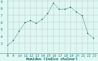 Courbe de l'humidex pour Saint-Andre-de-la-Roche (06)