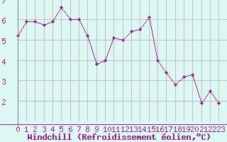 Courbe du refroidissement olien pour Pontoise - Cormeilles (95)