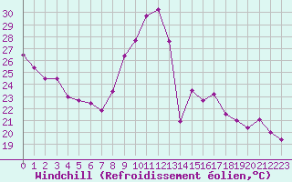 Courbe du refroidissement olien pour Le Luc - Cannet des Maures (83)