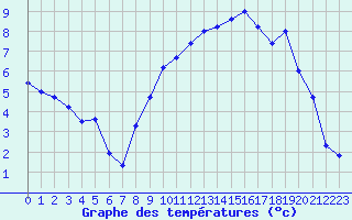 Courbe de tempratures pour Ble / Mulhouse (68)
