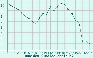 Courbe de l'humidex pour Lille (59)