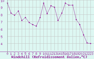 Courbe du refroidissement olien pour Saint-Igneuc (22)