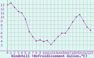 Courbe du refroidissement olien pour Cabestany (66)