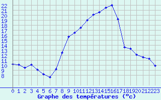 Courbe de tempratures pour Miribel-les-Echelles (38)