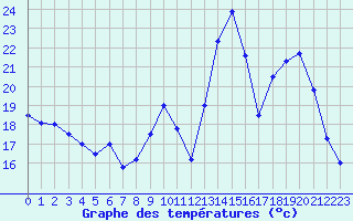 Courbe de tempratures pour Carpentras (84)