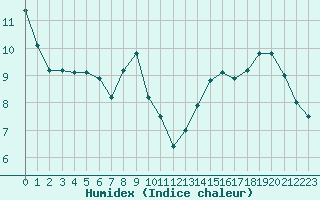 Courbe de l'humidex pour Nantes (44)