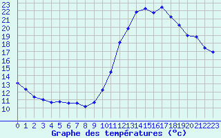 Courbe de tempratures pour Montlimar (26)
