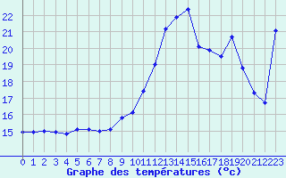 Courbe de tempratures pour Les Pennes-Mirabeau (13)