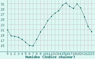 Courbe de l'humidex pour Besn (44)