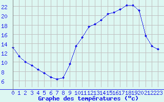 Courbe de tempratures pour Castellbell i el Vilar (Esp)