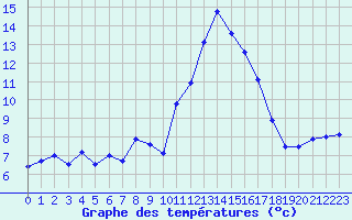Courbe de tempratures pour Gourdon (46)