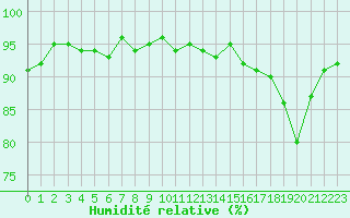 Courbe de l'humidit relative pour Xertigny-Moyenpal (88)