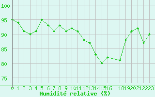 Courbe de l'humidit relative pour Clermont de l'Oise (60)