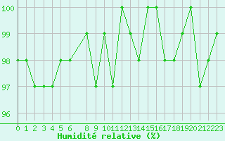 Courbe de l'humidit relative pour Bellefontaine (88)