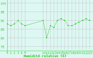 Courbe de l'humidit relative pour Vias (34)