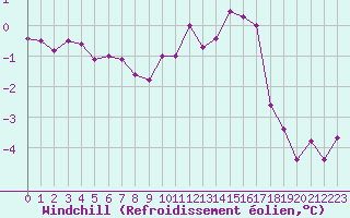Courbe du refroidissement olien pour Troyes (10)