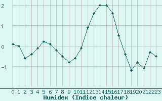 Courbe de l'humidex pour Dole-Tavaux (39)