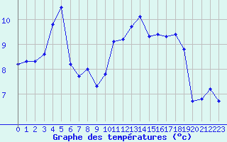 Courbe de tempratures pour Valognes (50)