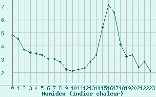 Courbe de l'humidex pour Agen (47)