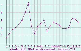 Courbe du refroidissement olien pour Lamballe (22)