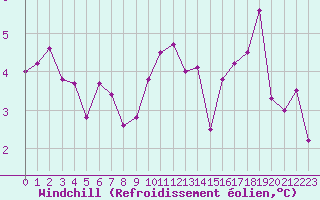 Courbe du refroidissement olien pour Bziers Cap d