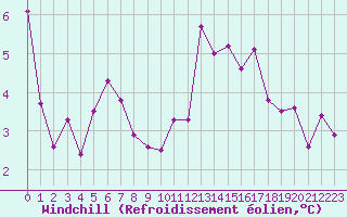 Courbe du refroidissement olien pour Verneuil (78)