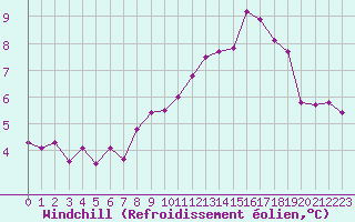 Courbe du refroidissement olien pour Malbosc (07)