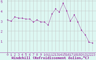 Courbe du refroidissement olien pour Guret (23)