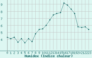 Courbe de l'humidex pour Malbosc (07)