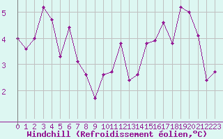 Courbe du refroidissement olien pour Liefrange (Lu)