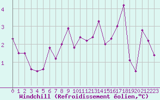 Courbe du refroidissement olien pour Angoulme - Brie Champniers (16)