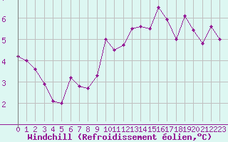 Courbe du refroidissement olien pour Dieppe (76)