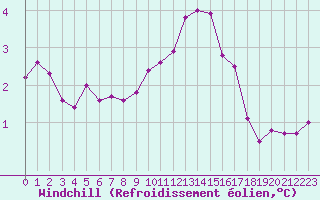 Courbe du refroidissement olien pour Rmering-ls-Puttelange (57)
