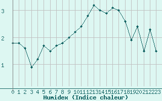 Courbe de l'humidex pour Metz-Nancy-Lorraine (57)