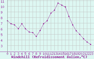Courbe du refroidissement olien pour Saint-Maximin-la-Sainte-Baume (83)