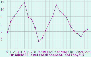 Courbe du refroidissement olien pour Angers-Beaucouz (49)