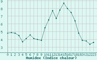 Courbe de l'humidex pour Nostang (56)