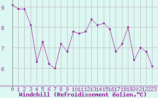 Courbe du refroidissement olien pour Liefrange (Lu)