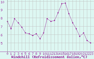 Courbe du refroidissement olien pour Monts-sur-Guesnes (86)