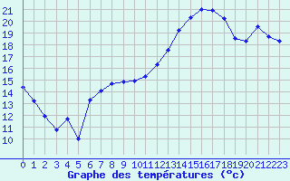 Courbe de tempratures pour Valognes (50)