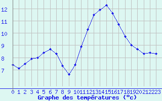 Courbe de tempratures pour Muirancourt (60)