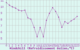 Courbe du refroidissement olien pour Boulaide (Lux)