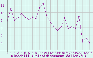 Courbe du refroidissement olien pour Marignane (13)