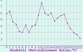 Courbe du refroidissement olien pour Mouilleron-le-Captif (85)