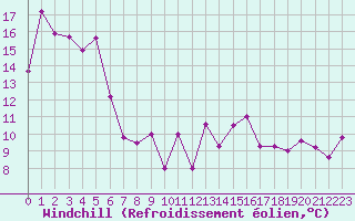 Courbe du refroidissement olien pour Cabestany (66)